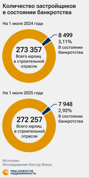 "Контур.Фокус": российских застройщиков стали банкротить в два раза реже